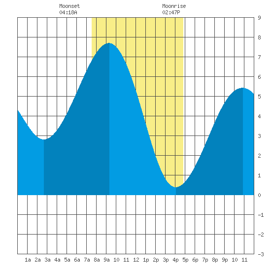 Eureka tide chart for Wednesday, December 15, 2021