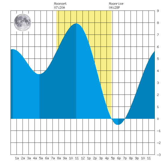 Eureka tide chart for Saturday, December 18, 2021
