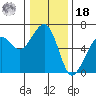 Eureka tide chart for Saturday, December 18, 2021