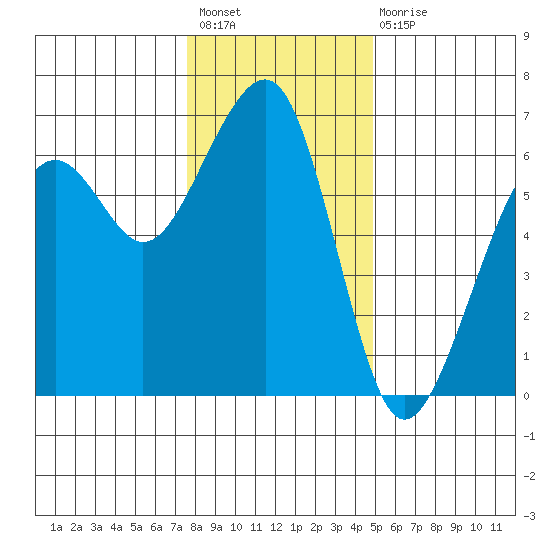 Eureka tide chart for Sunday, December 19, 2021