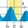 Eureka tide chart for Wednesday, December 1, 2021