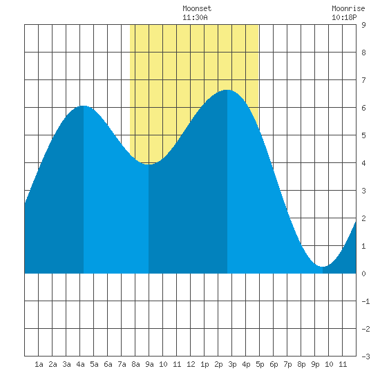 Eureka tide chart for Friday, December 24, 2021