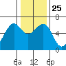 Eureka tide chart for Saturday, December 25, 2021