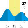Eureka tide chart for Monday, December 27, 2021