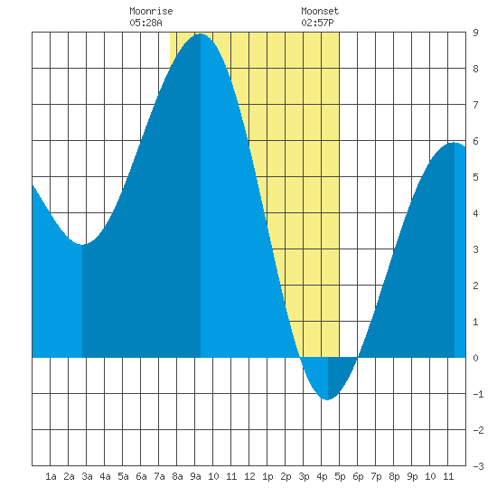 Eureka tide chart for Friday, December 31, 2021