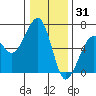 Eureka tide chart for Friday, December 31, 2021