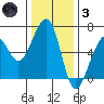Eureka tide chart for Friday, December 3, 2021