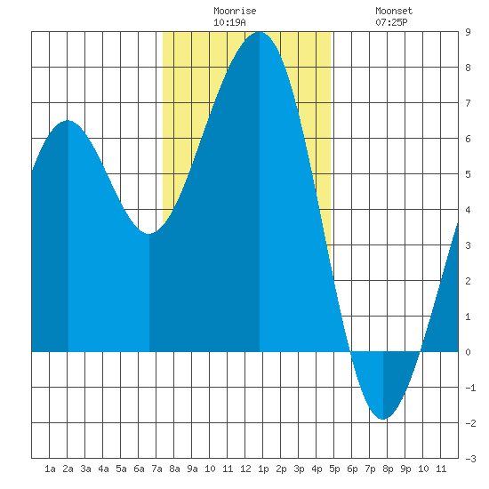 Eureka tide chart for Monday, December 6, 2021