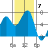 Eureka tide chart for Tuesday, December 7, 2021