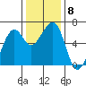 Eureka tide chart for Wednesday, December 8, 2021
