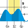 Eureka tide chart for Thursday, December 9, 2021