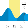 Eureka tide chart for Tuesday, January 11, 2022