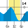 Eureka tide chart for Friday, January 14, 2022