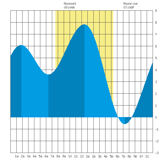 Eureka tide chart for Wednesday, January 19, 2022