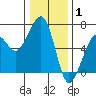 Eureka tide chart for Saturday, January 1, 2022