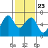 Eureka tide chart for Sunday, January 23, 2022