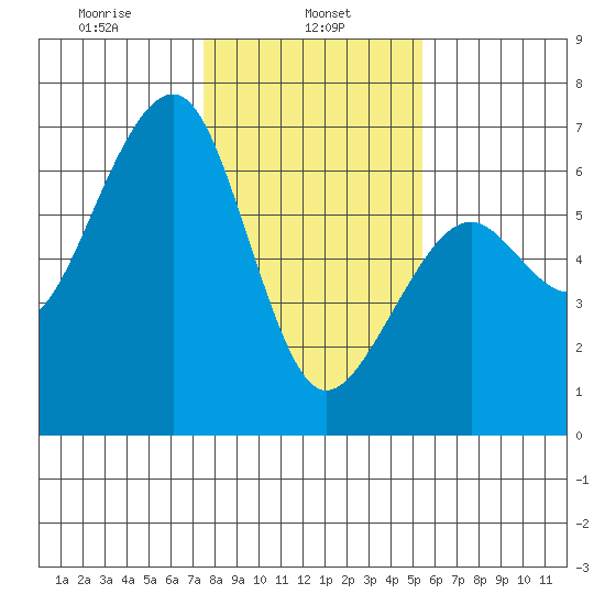 Eureka tide chart for Wednesday, January 26, 2022