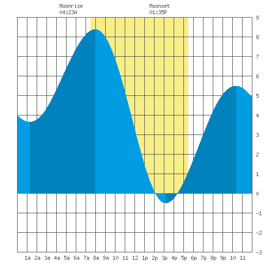 Eureka tide chart for Friday, January 28, 2022