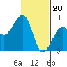 Eureka tide chart for Friday, January 28, 2022