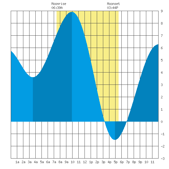 Eureka tide chart for Sunday, January 30, 2022