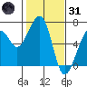 Eureka tide chart for Monday, January 31, 2022