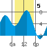 Eureka tide chart for Wednesday, January 5, 2022
