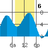Eureka tide chart for Thursday, January 6, 2022