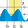 Eureka tide chart for Friday, January 7, 2022