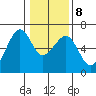 Eureka tide chart for Saturday, January 8, 2022