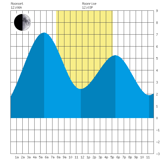 Eureka tide chart for Sunday, January 9, 2022