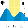 Eureka tide chart for Sunday, January 9, 2022