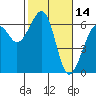 Eureka tide chart for Monday, February 14, 2022