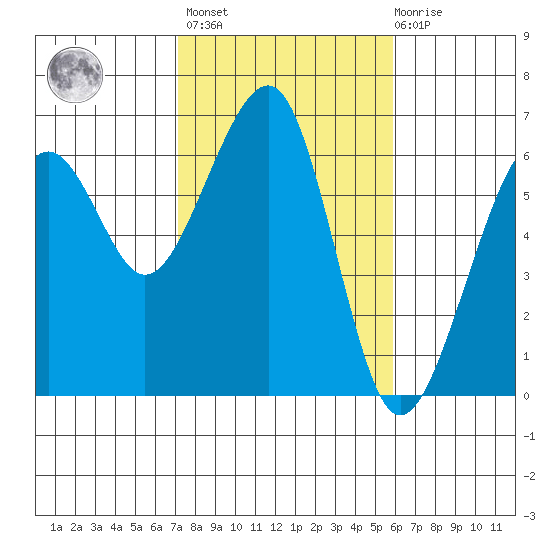 Eureka tide chart for Wednesday, February 16, 2022