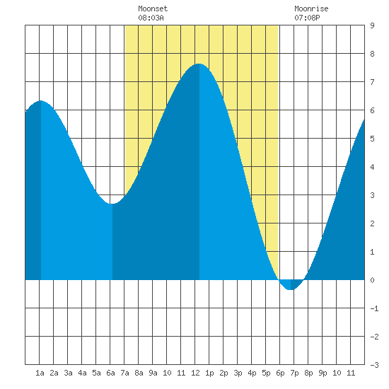 Eureka tide chart for Thursday, February 17, 2022
