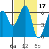 Eureka tide chart for Thursday, February 17, 2022