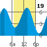 Eureka tide chart for Saturday, February 19, 2022