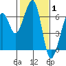 Eureka tide chart for Tuesday, February 1, 2022