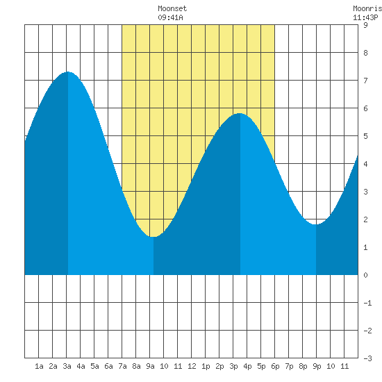Eureka tide chart for Monday, February 21, 2022