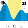 Eureka tide chart for Wednesday, February 23, 2022