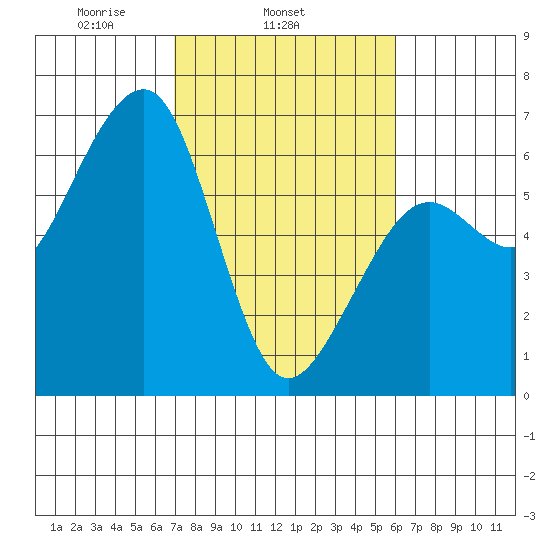 Eureka tide chart for Thursday, February 24, 2022