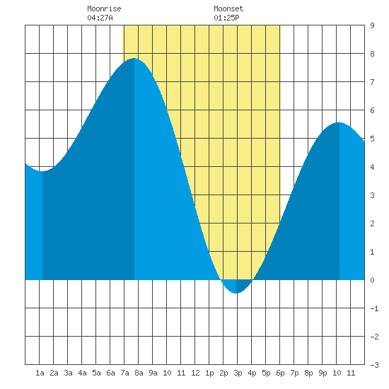 Eureka tide chart for Saturday, February 26, 2022