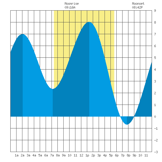 Eureka tide chart for Thursday, February 3, 2022