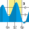 Eureka tide chart for Thursday, February 3, 2022