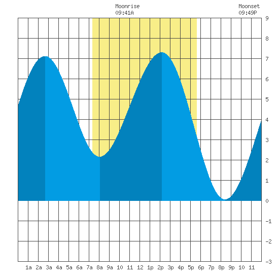 Eureka tide chart for Friday, February 4, 2022
