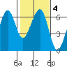 Eureka tide chart for Friday, February 4, 2022