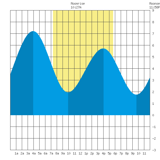 Eureka tide chart for Sunday, February 6, 2022