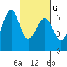 Eureka tide chart for Sunday, February 6, 2022