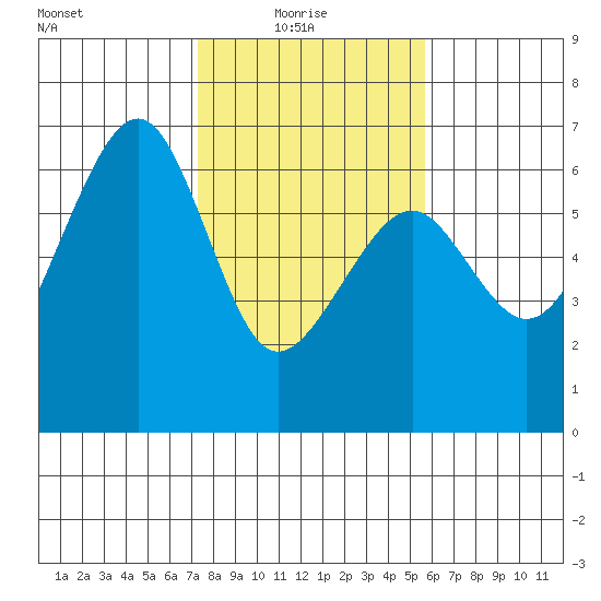 Eureka tide chart for Monday, February 7, 2022