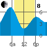 Eureka tide chart for Tuesday, February 8, 2022
