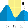 Eureka tide chart for Wednesday, February 9, 2022
